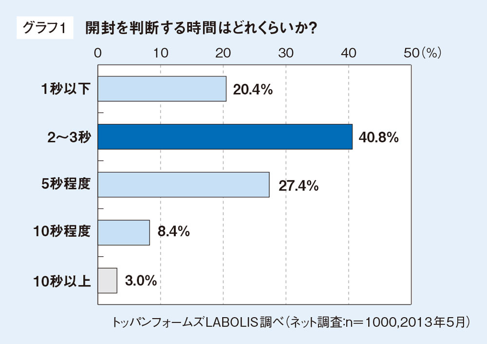 開封判断は5秒以内？DMの送り手と受け手、三つのギャップ