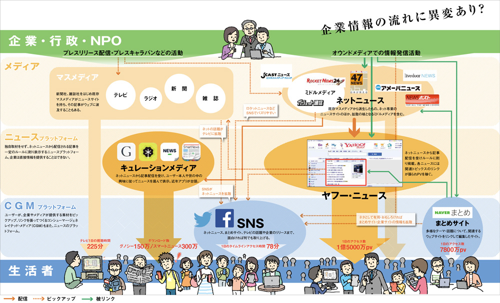 SNS、スマホ普及で激変！ネット上の企業情報流通は今こうなった