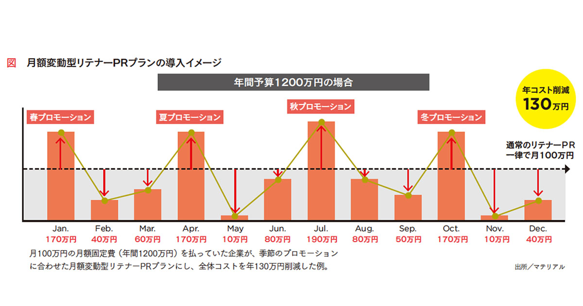[PR] 商機に合わせてPR予算を無駄なく投下 月額変動型リテナーPRとは