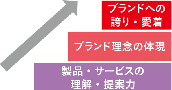 [PR] 他社との差別化は「自社ブランドを語れる社員」の存在が鍵