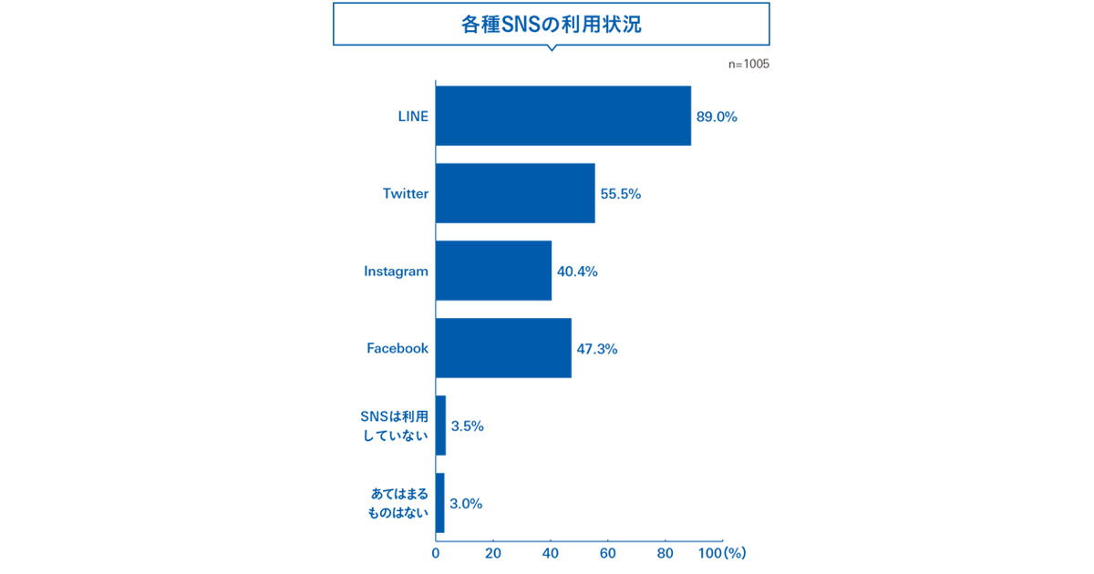 最も利用されるSNSは「LINE」 SNS疲れを感じる媒体は?
