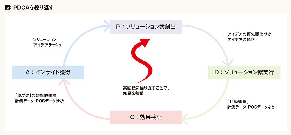組織内で「行動観察」の理解を促進し、活用する