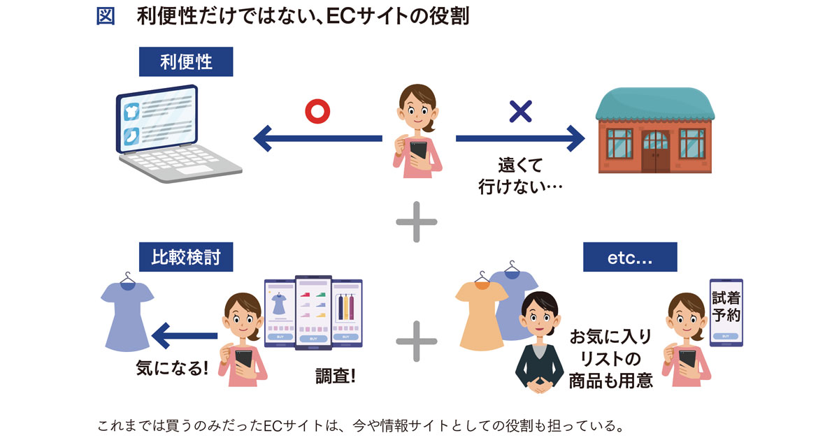 良質な顧客体験が生み出す、コンバージョン以外のECサイトの効果