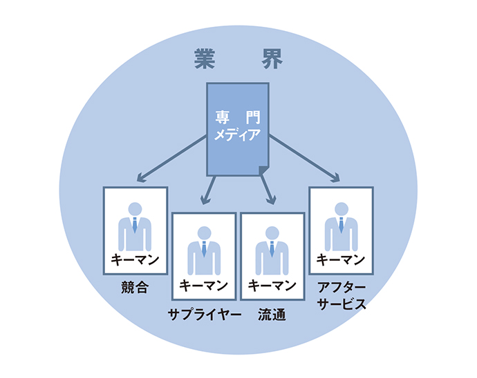専門メディアが応える4つの広報課題（3）業界における自社の評価を知る