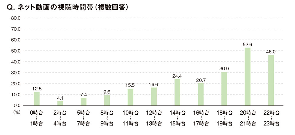 ネット動画の視聴きっかけ、シェア経験で差が生じる