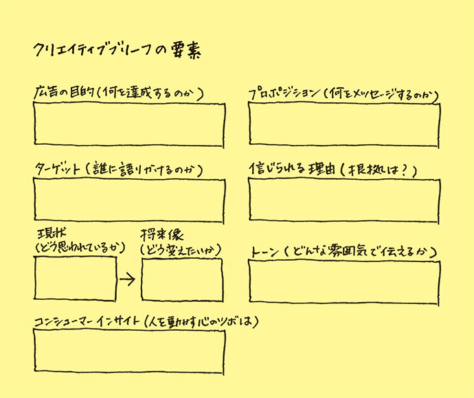 [PR] クリエイティブブリーフとは広告の設計図である。