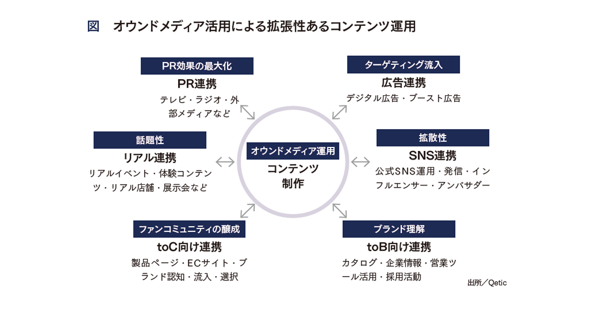 コンテンツ制作・発信のハブとなるオウンドメディア活用術