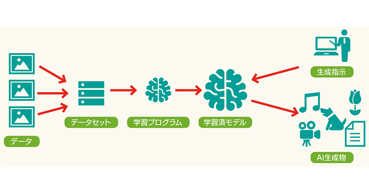 生成AIを使用したクリエイティブ リスク対策はできていますか？