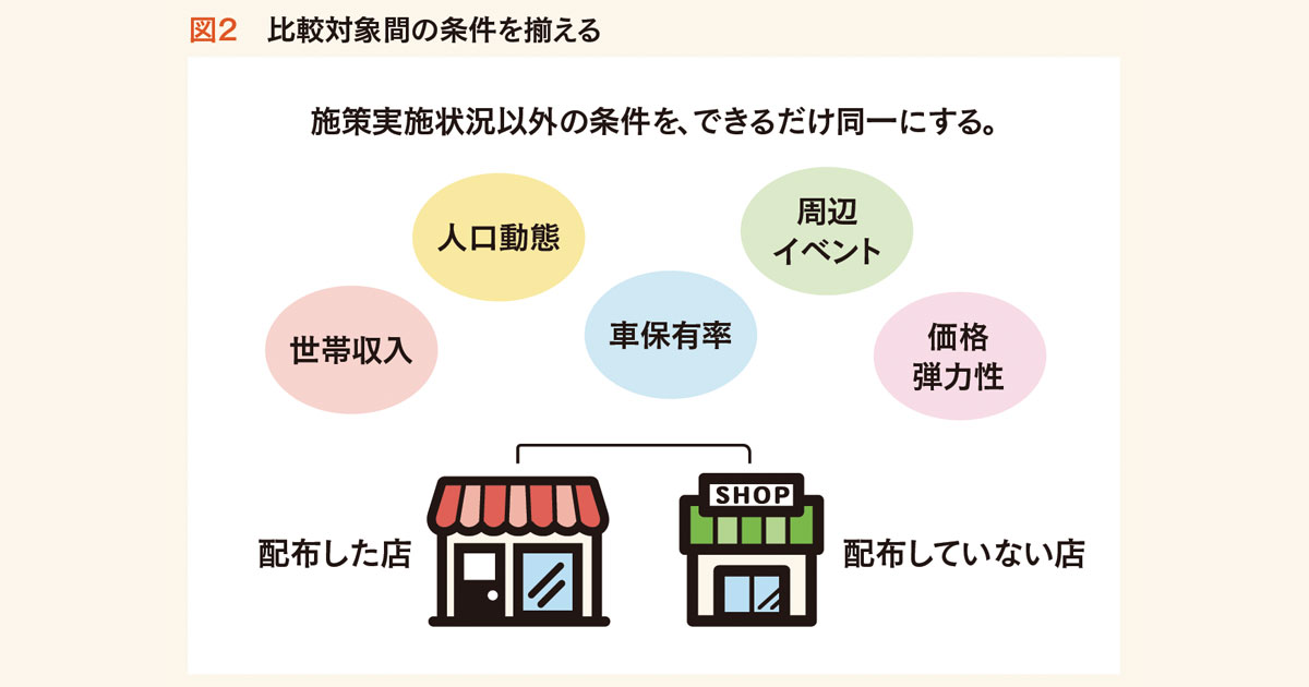 反応率は広告効果を表さない