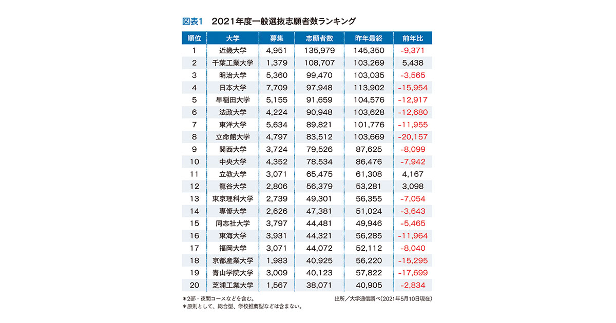 激変！ 志願者ランキング 志願者減の意味を考える