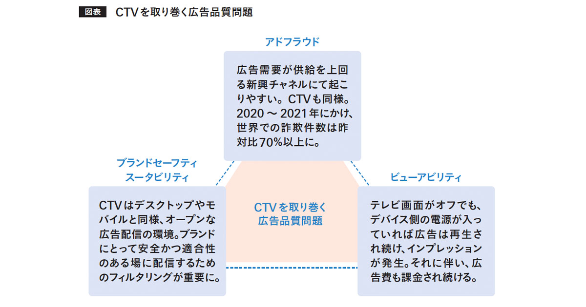 広告主なら知っておきたい、CTVにおけるアドベリフィケーション