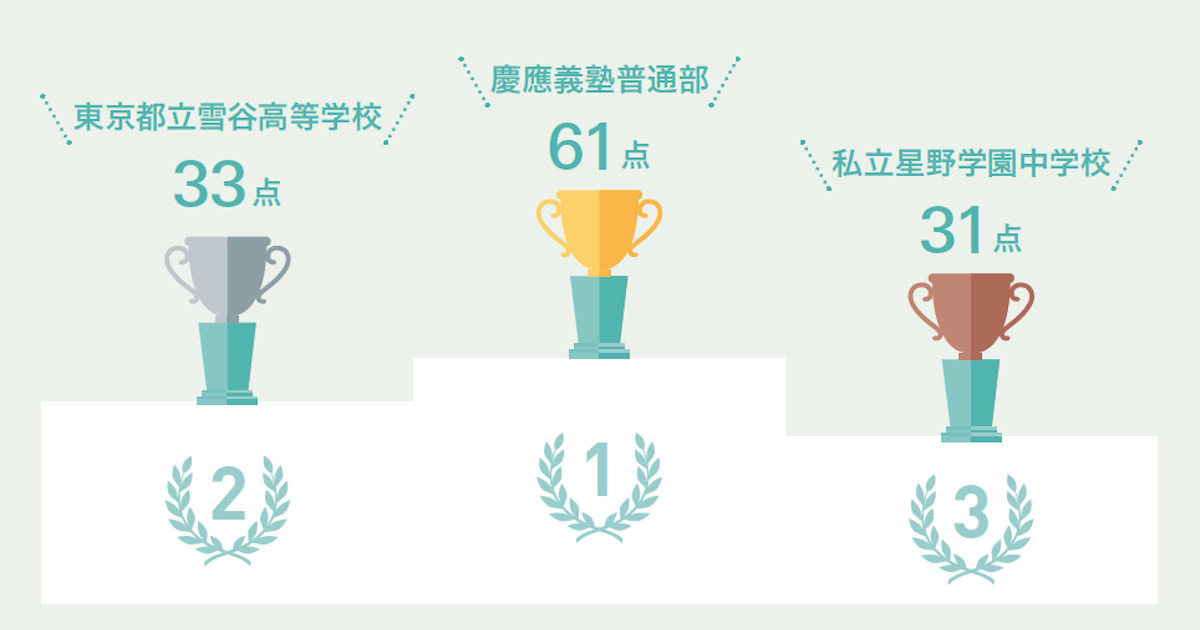 最も多く一次審査を通過した学校は？ 激戦を勝ち抜いた3校を紹介