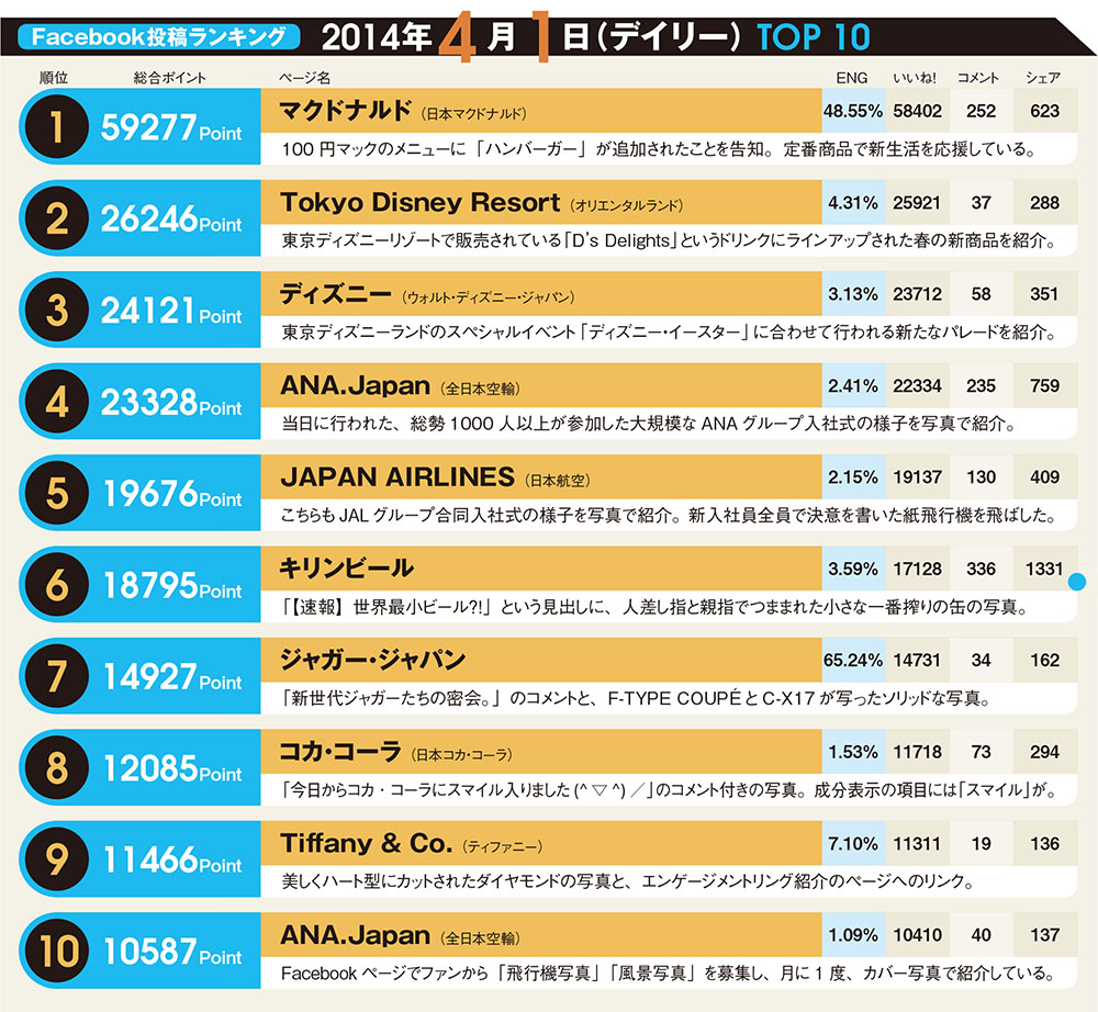 2014年エイプリルフールの投稿ランキングに学ぶ、Facebookコンテンツのつくり方