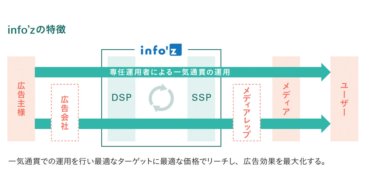 [PR] 既存概念へ挑戦する、ダイレクトな買付けで低単価かつ成果が出る広告運用を実現