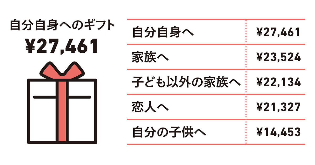 ギフトに最もお金をかける相手は「自分自身」　ご褒美消費が活発化