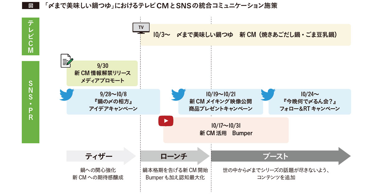 ミツカンが目指すCMと連動した統合型マーケティング