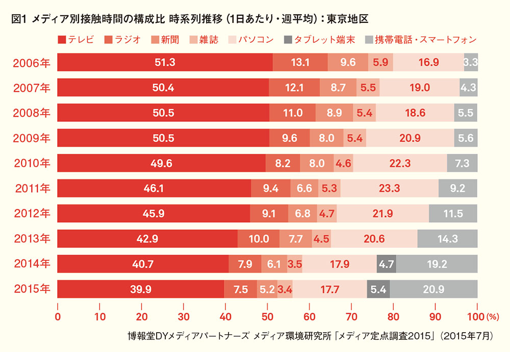 「スマホファースト」によるメディア変遷の本質とは何か？