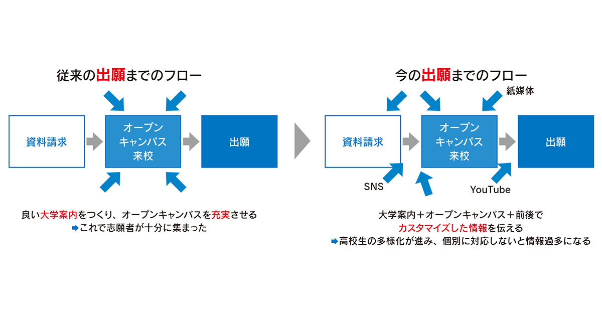 オープンキャンパス以外も継続的な情報発信を