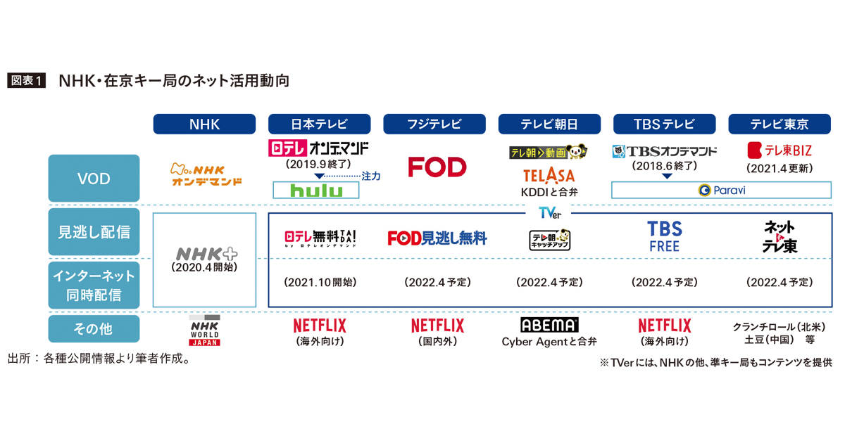 地上波のネット同時配信やオリジナル番組 テレビネット配信2022年の動き