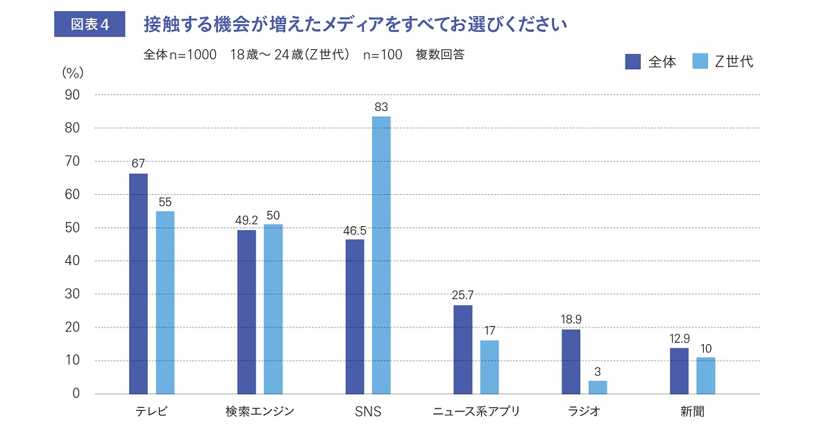 緊急事態宣言解除後 メディアへの意識と消費の意欲