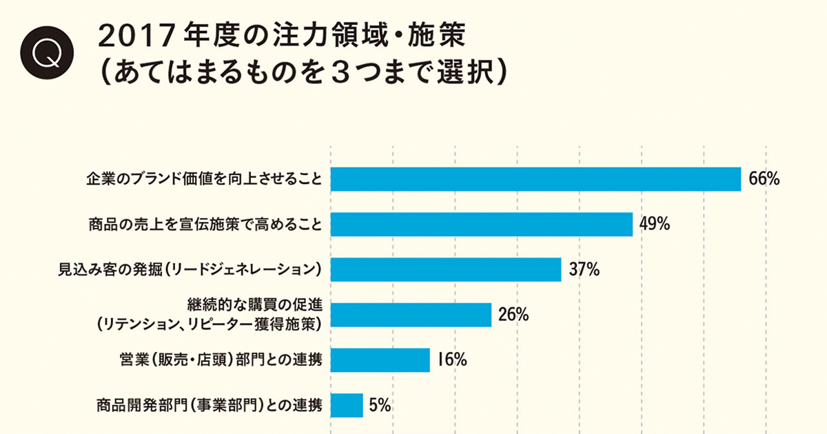 宣伝部門を率いる111人に聞く、現状の課題と今後の展望（3）今年度の注力領域と、求められる役割