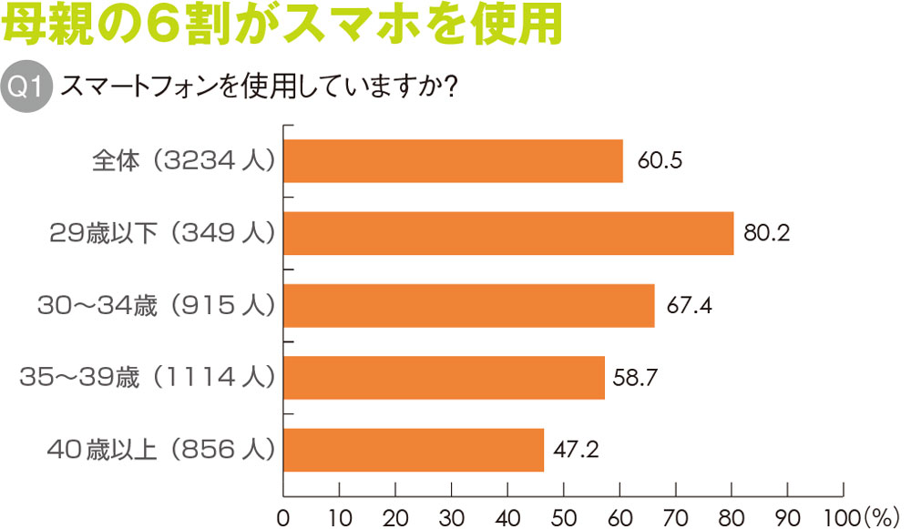 2歳児の2割、ほぼ毎日スマホに接触