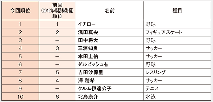 新種目にも期待高まる、2020年の人気アスリートは？