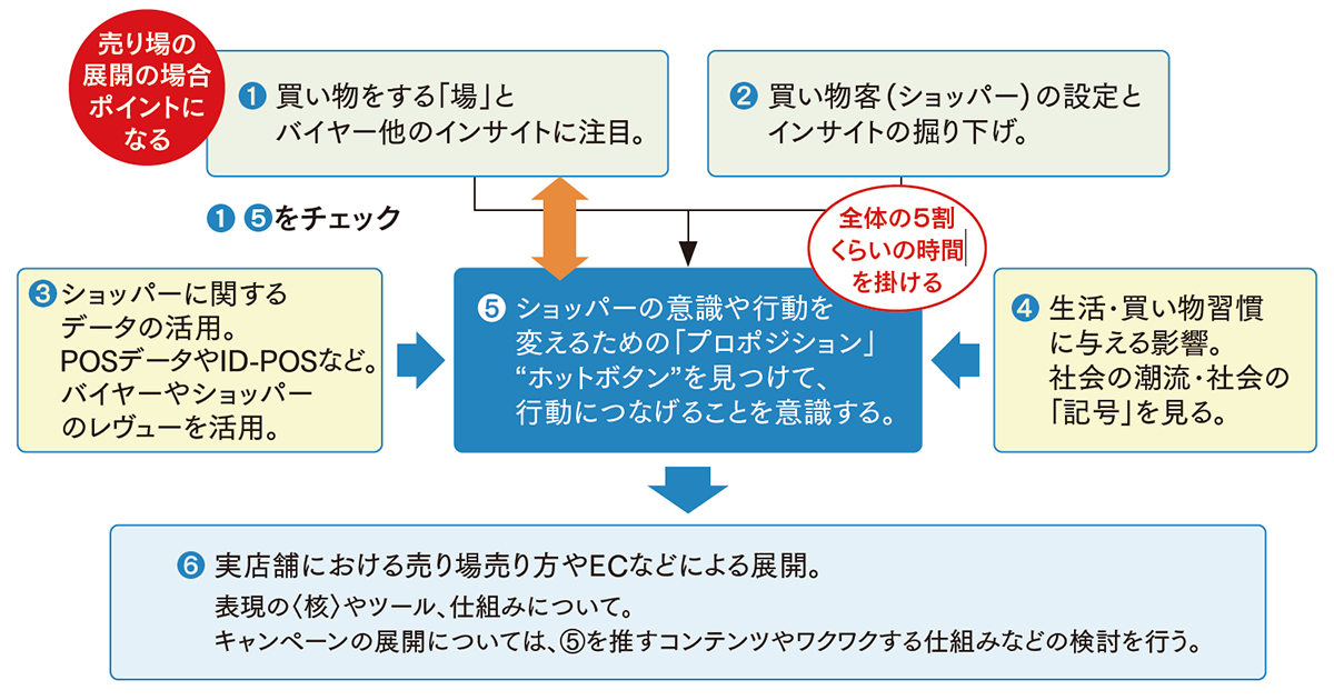 メーカーの営業の皆さんは、小売業との商談にショッパーインサイトを活用できていますか？