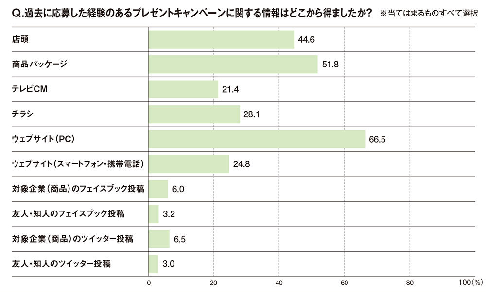 応募意欲をかきたてる魅力的なキャンペーンとは