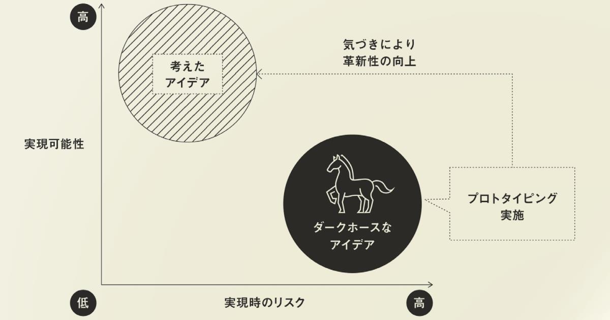ダークホースプロトタイピングの効用
