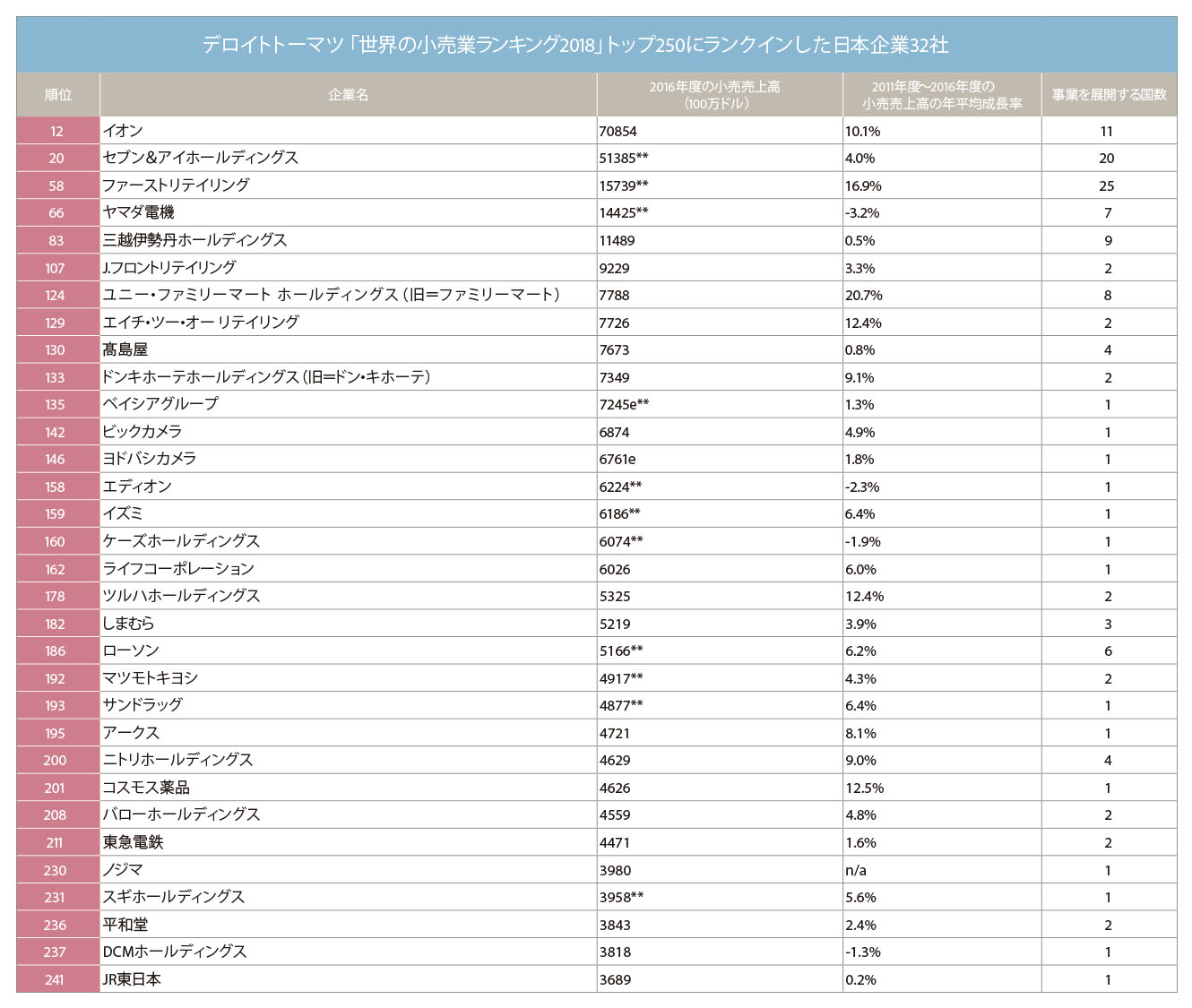 日本のトップはイオンで12位 「世界の小売業ランキング2018」ほか5月のトピックス（02） | 販促会議