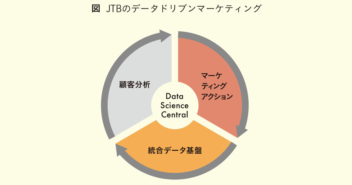 データ利活用の初期フェーズにおける社内環境と体制の整備