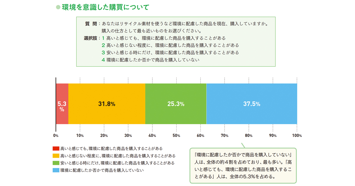 日常的な購買への環境に関する意識の影響とは？