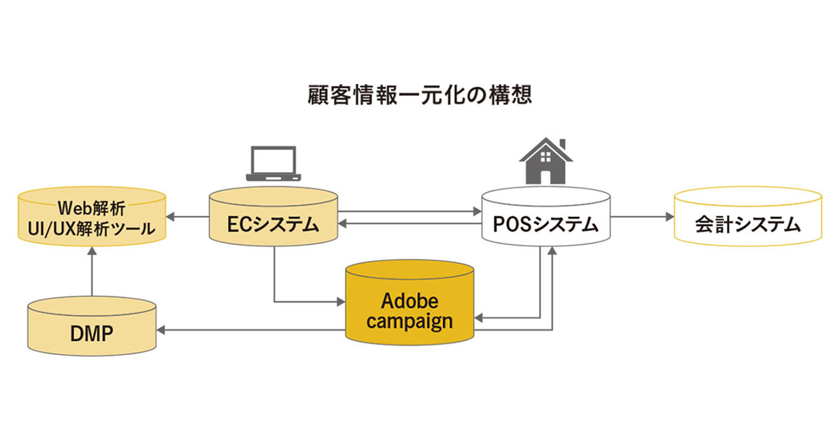 データを活用できる体制をつくるプロセス