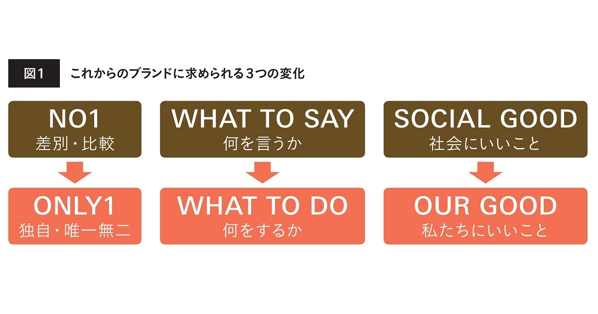 「共感」を醸成する情報発信（２）すべてのブランドにある「透明な資産」を生かす 