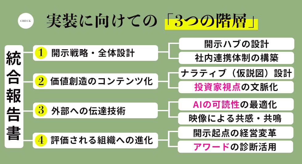実装に向けての3つの階層