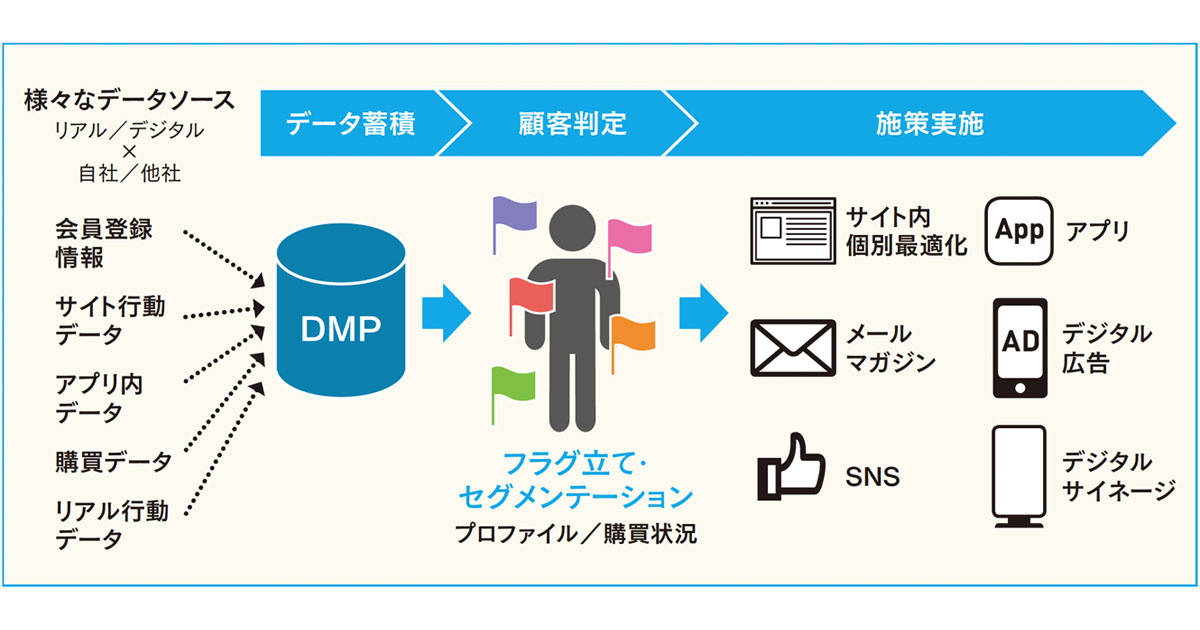 なぜ今、リテールメディアが注目されるのか