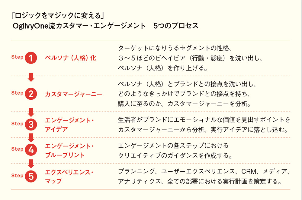 「データ×クリエイティブ」を紐解くOgilvyOne流3つのキーワード
