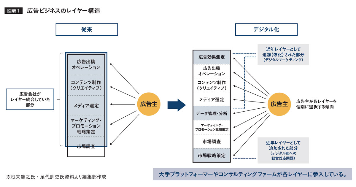 世界で起こるビジネスモデルの大変革 その時、広告産業はどう変われるのか？