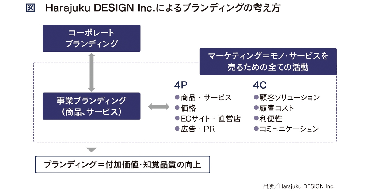 [PR] 事業ブランドから始めるコーポレートブランディング