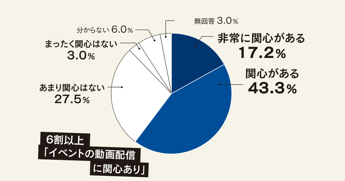 [PR] リアルタイムで動画を配信し イベントの効果を最大化