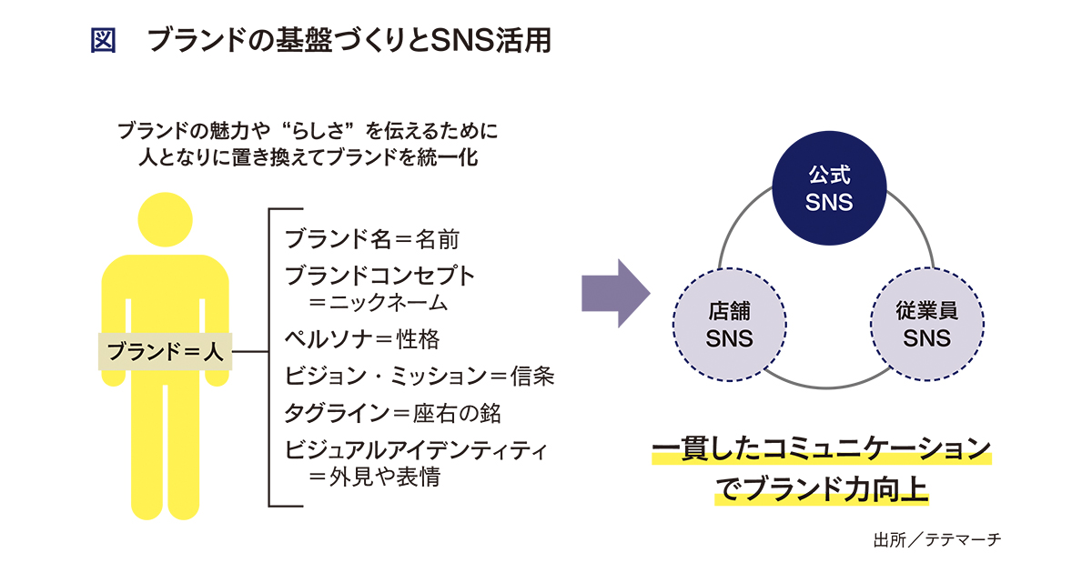[PR] インターナルブランディングの確立が「人格」ある従業員SNSを育てる