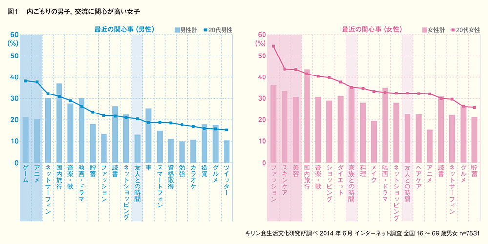 消費をしない！？若者を分析する――キリン食生活文化研究所調査より