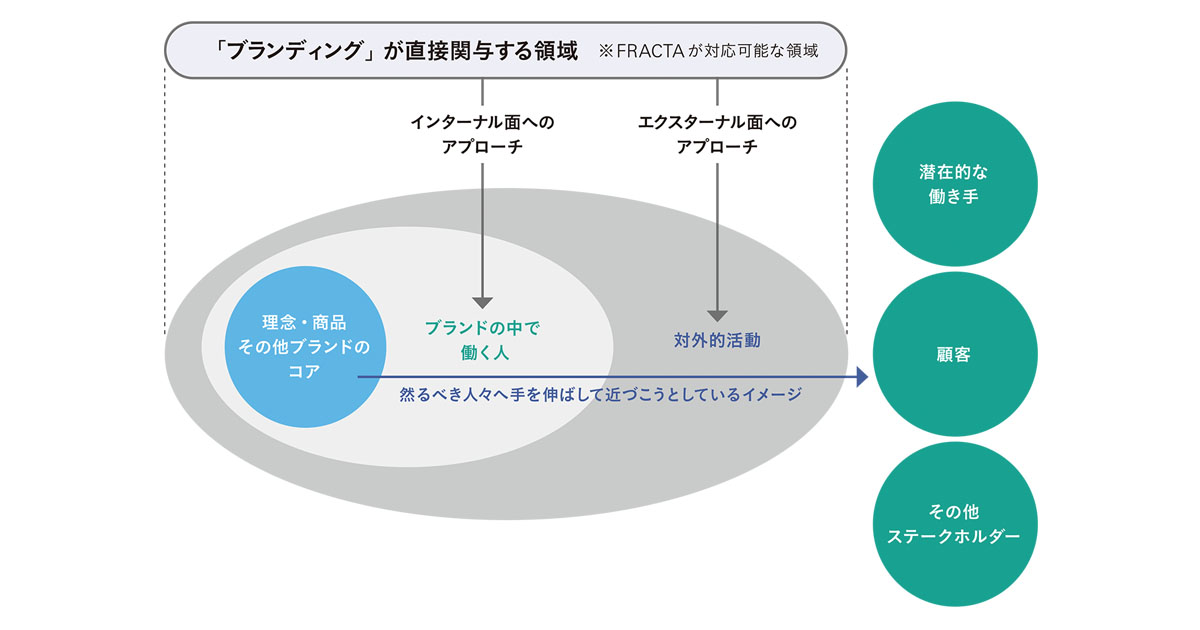 [PR] FRACTAが推進する、新時代の「ブランド成長支援」