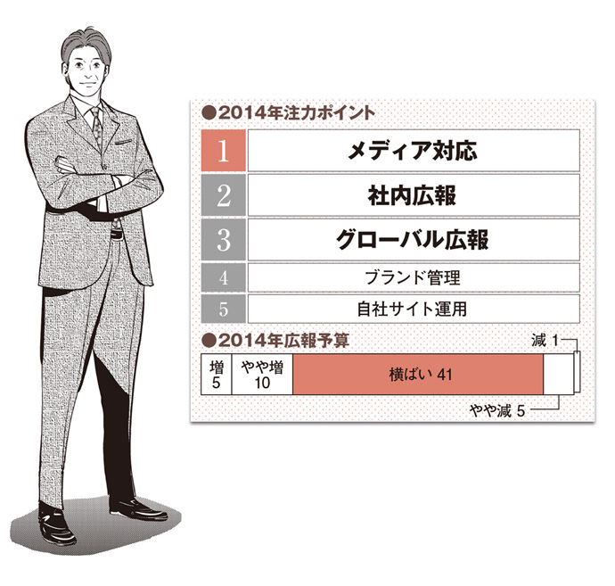 [PR] 主要企業の広報部長63人が、2014年注力したい3大テーマ