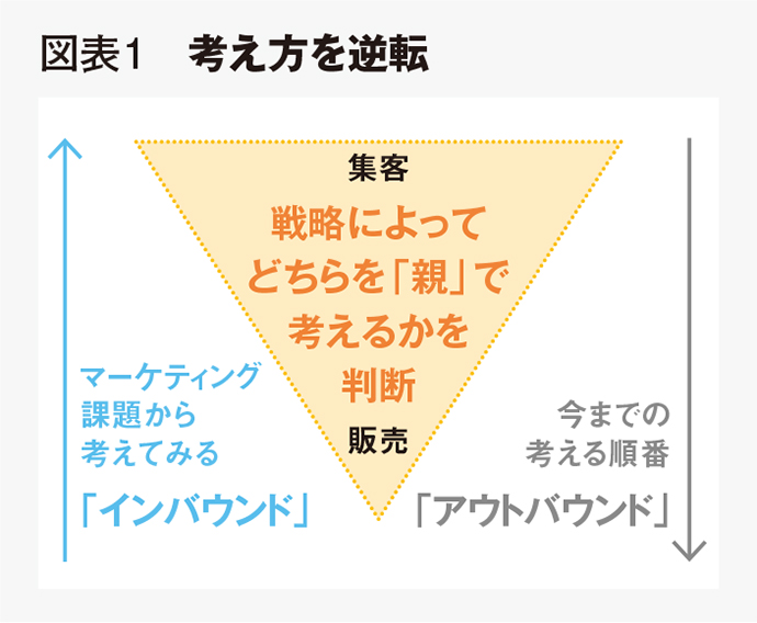 BtoB企業における、WEBサイトの機能と役割とは？