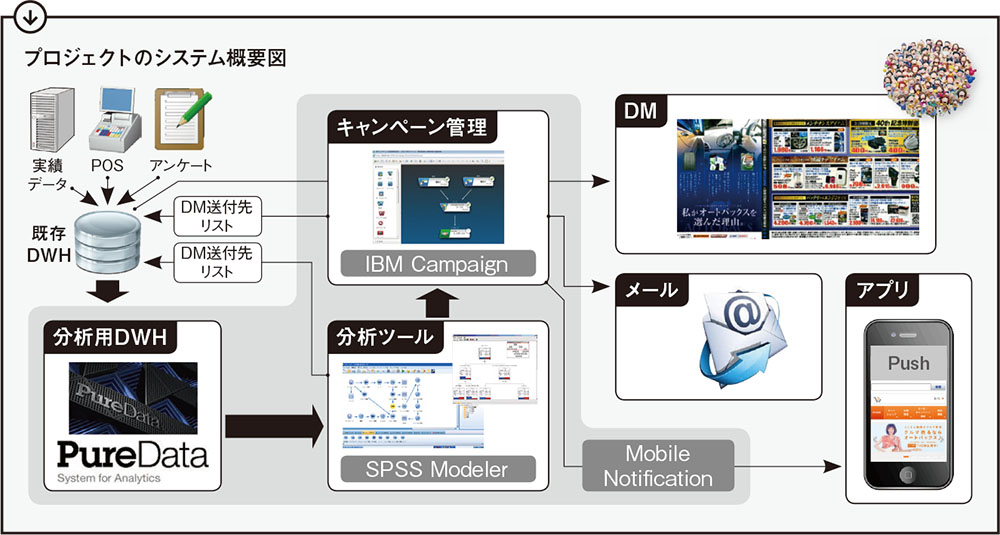 [PR] オートバックスセブンはなぜ購入率130％アップを実現できたのか