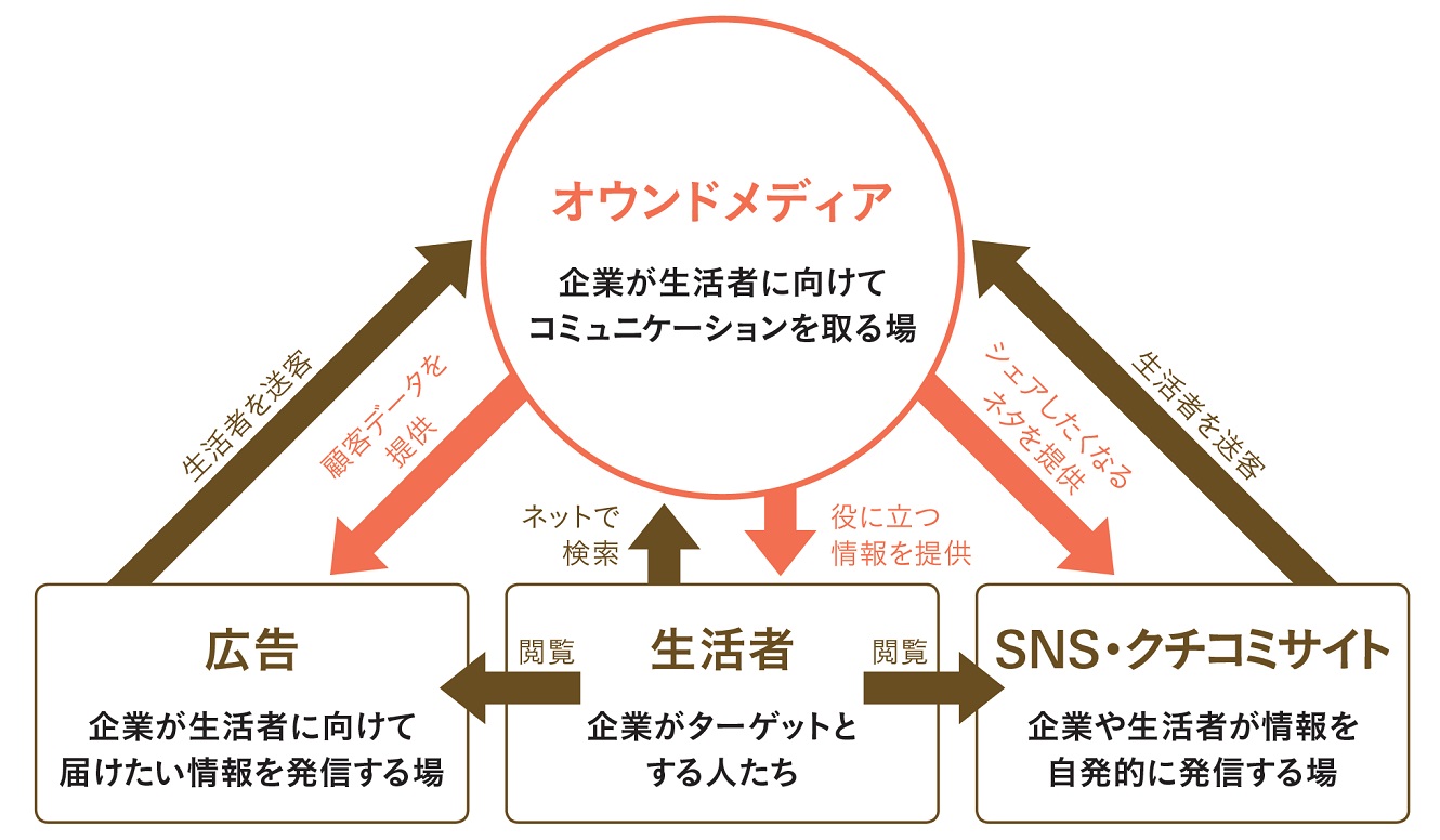 国内大手ポータルサイト・メディアとの連携による認知度向上