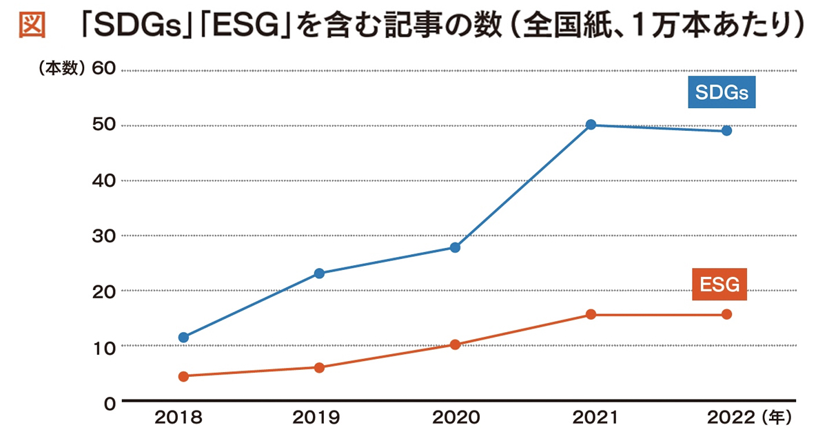SDGsも「裏付け」問われる時代へ