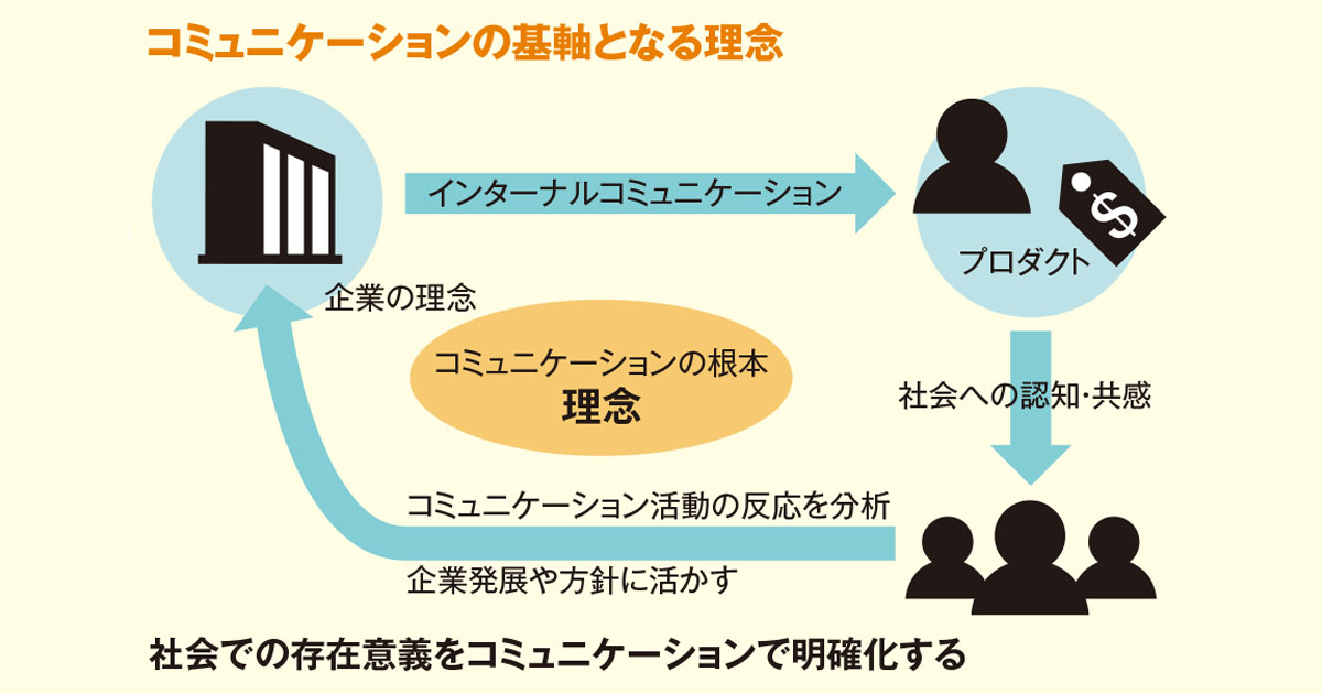 理念に基づくコミュニケーション